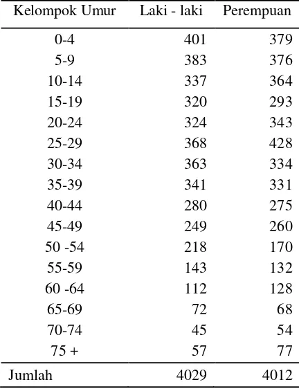 Tabel 4.2 keadaan penduduk menurut umur di Desa Kandangtepus 