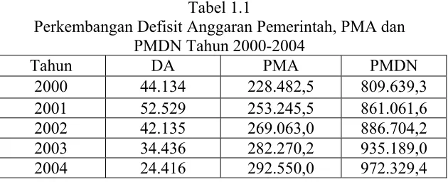 Tabel 1.1 Perkembangan Defisit Anggaran Pemerintah, PMA dan        