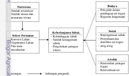 Gambar 1. Kerangka Pemikiran 