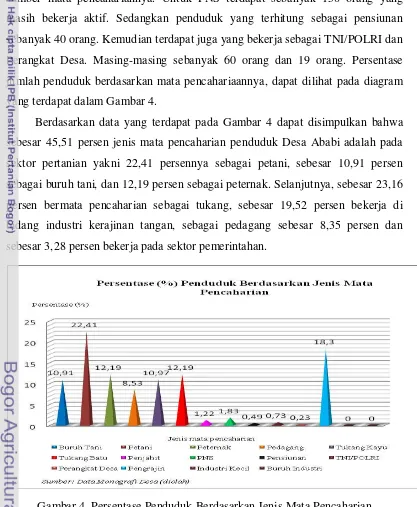 Gambar 4. Persentase Penduduk Berdasarkan Jenis Mata Pencaharian  