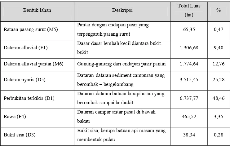 Tabel 7. Deskripsi bentuk lahan pesisir timur P. Bintan 