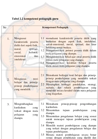 Tabel 2.2 kompetensi pedagogik guru 