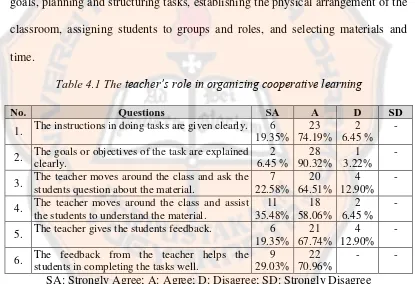 Table 4.1 The teacher’s role in organizing cooperative learning  