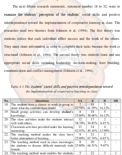 Table 4.3 The students’ social skills and positive interdependence toward 