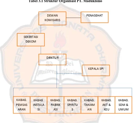 Tabel 3.1 Struktur Organisasi PT. Madukismo  