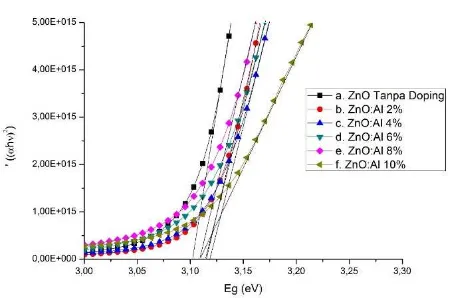 Gambar 1. Spektrum transmitansi lapisan tipis ZnO sebagai fungsi panjang gelombang variasi doping Al