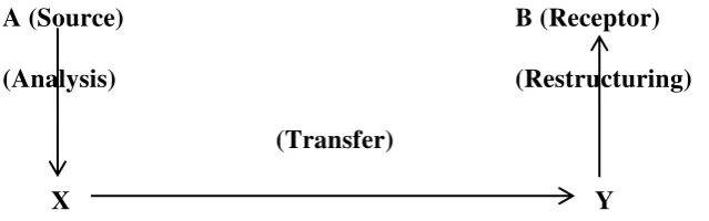 Figure 1. Translation Process by Nida and Taber in Munday (2001) 