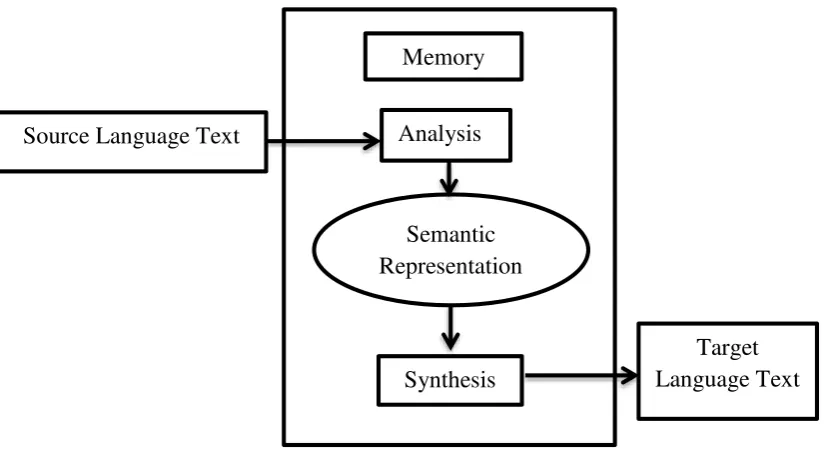 Figure 2. Translation Process Proposed by Bell (1991) 