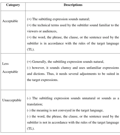 Table 1. The Acceptability Assessment System proposed by Nababan, 