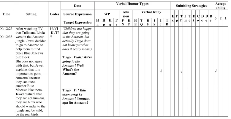 Table 2. Example of Data Analysis of Dialogues Containing Verbal Humor in Rio 2 Film and Their Bahasa Indonesia Subtitling Expressions 