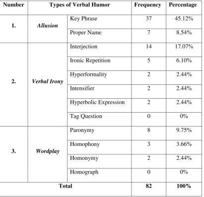 Table 4. The Types of Verbal Humor Expressed by the Characters in Rio 2 
