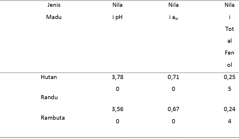 Tabel 4.2 Hasil Pengujian Nilai pH, aw dan Total Fenol Beberapa Jenis 