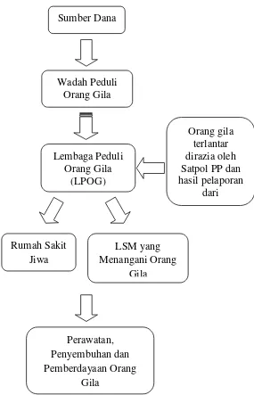 Gambar 1. Diagram Alir Cara Kerja LPOG 