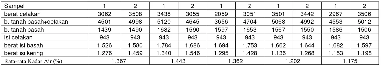 Tabel 2.2 Perhitungan berat volume kering dari hasil pemadatan proktor 