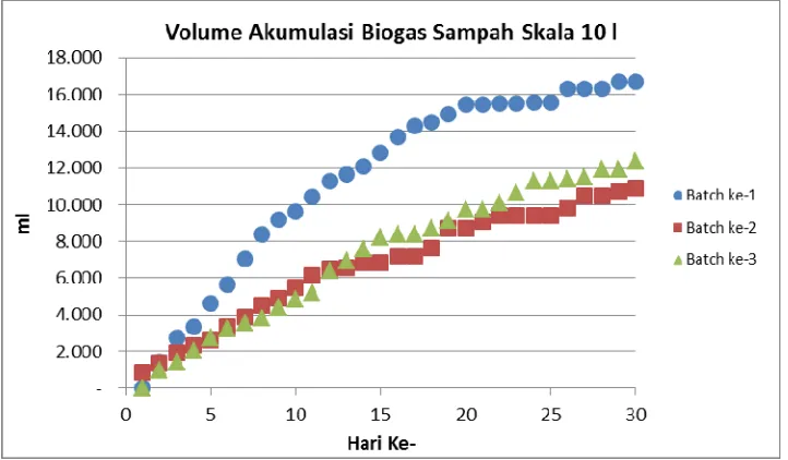 Gambar 10. Volume akumulasi biogas sampah skala 10 l 