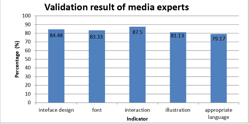 Figure 6. validation result of media experts