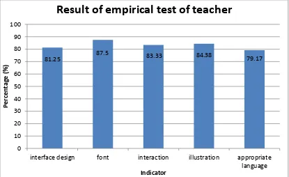 Figure 8. Result of empirical test of teacher 
