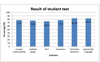 Figure 9. Result of student test 