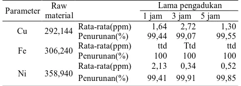 Tabel 2. Pengaruh lama pengadukan terhadap penurunan  kadar logam. Raw Lama pengadukan 