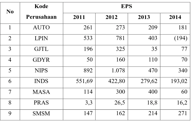 Tabel IV-1 Data EPS Perusahaan Otomotif yang Terdaftar di Bursa Efek Indonesia 
