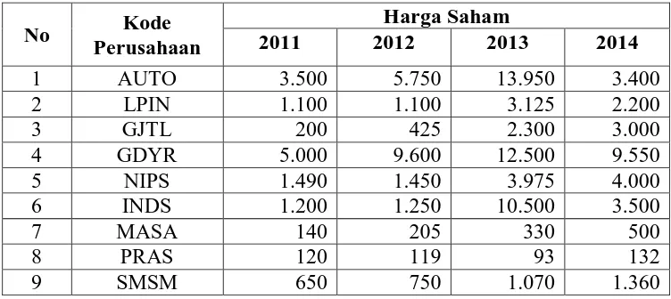 Tabel IV-4 Data Harga Saham Perusahaan Otomotif yang Terdaftar di Bursa Efek Indonesia 
