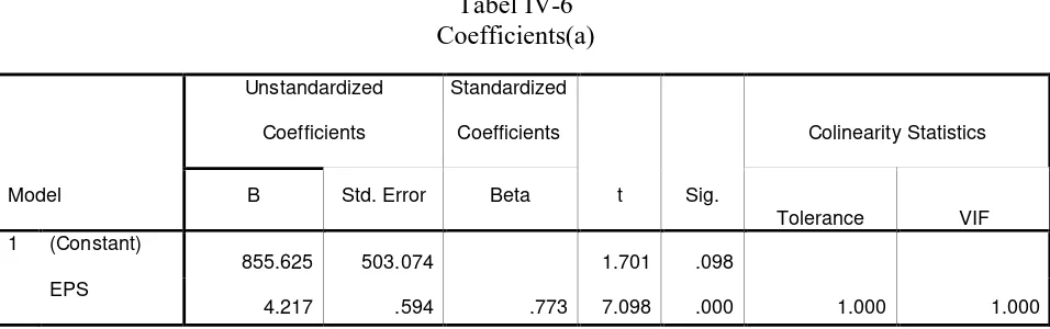 Tabel IV-6 Coefficients(a) 