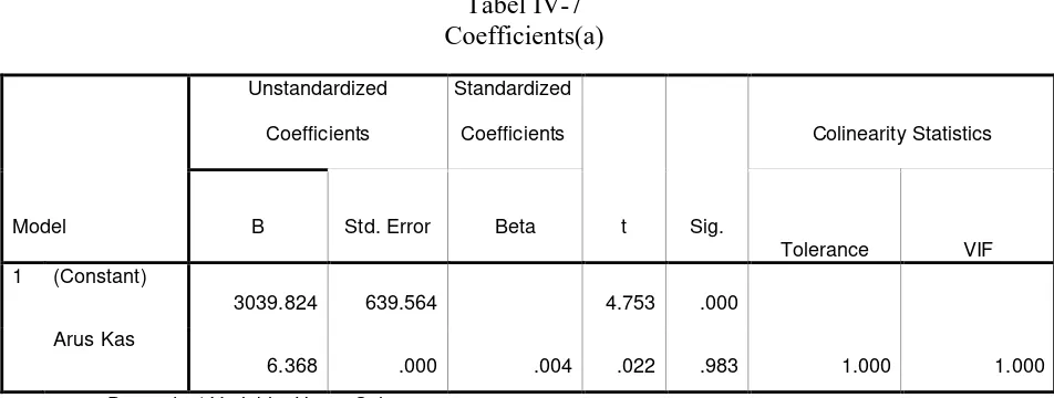 Tabel IV-7 Coefficients(a) 