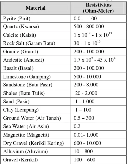 Tabel 1 Nilai resistivitas material-material bumi [7] 
