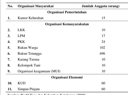 Tabel 3. Kelembagaan Kelurahan Katulampa tahun 2008 