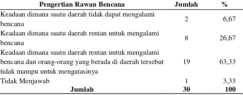 Tabel 4. Pengetahuan Mengenai Rawan Bencana oleh Responden Korban Banjir, Katulampa Tahun 2010 