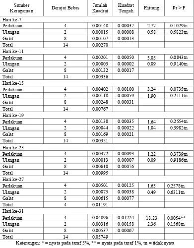 Tabel lampiran 3. Analisis Ragam Pengaruh Konsentrasi Media terhadap Kerapatan Sel (Nilai OD) Ganggang mikro ICBB 9112 
