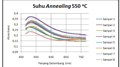 Gambar 1.  Karakteristik absorbansi film tipis BST pada suhu                     550 oC  