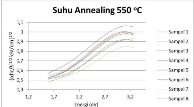 Gambar 3 dan 4 menunjukkan hubungan (αhvmenjadi 1,712 eV (pada suhu 575kenaikan suhu (energi termal) yang berakibat terjadi peningkatan absorbansi rata-rata pada film tipis BST