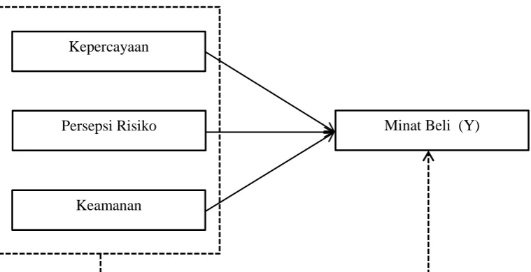 Gambar 2.1 Paradigma Penelitian 