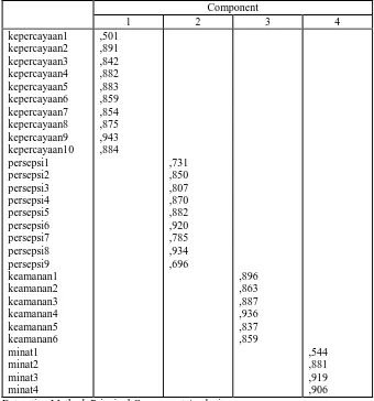Tabel 3.5 Rotated Component Matrix Tahap 1 