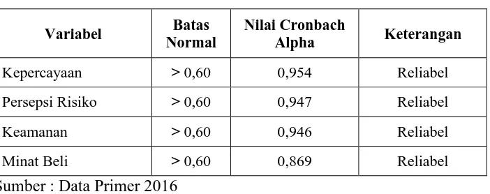 Tabel 3.6 Hasil Uji Reliabilitas 