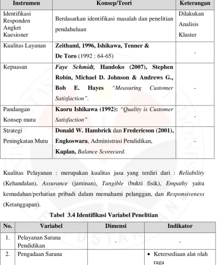 Tabel  3.4 Identifikasi Variabel Penelitian 