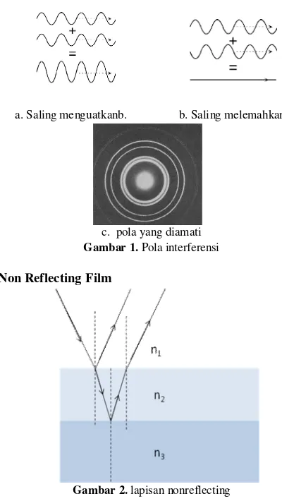 Gambar 2. lapisan nonreflecting 