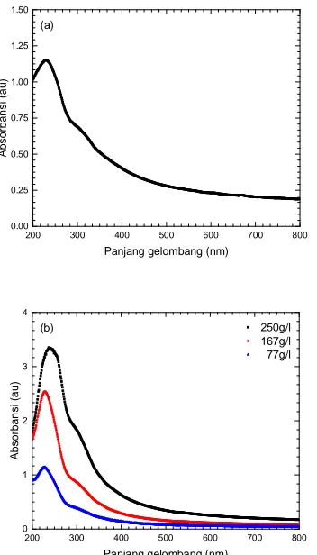 Gambar 6.  Spektrum UV-Vis sampel GO hasil síntesis (a) dibandingkan dengan sampel GO yang disonikasi dan sentrifugasi (b) pada konsentrasi berbeda