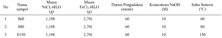 Tabel 1. Parameter sintesis Nanopartikel NiFe2O4 variasi konsentrasi NaOH  