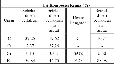Tabel 4. Hasil Uji SEM Komposisi Unsur Logam Baja Karbon 