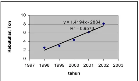Tabel 1.1 Impor Magnesium Sulfat 