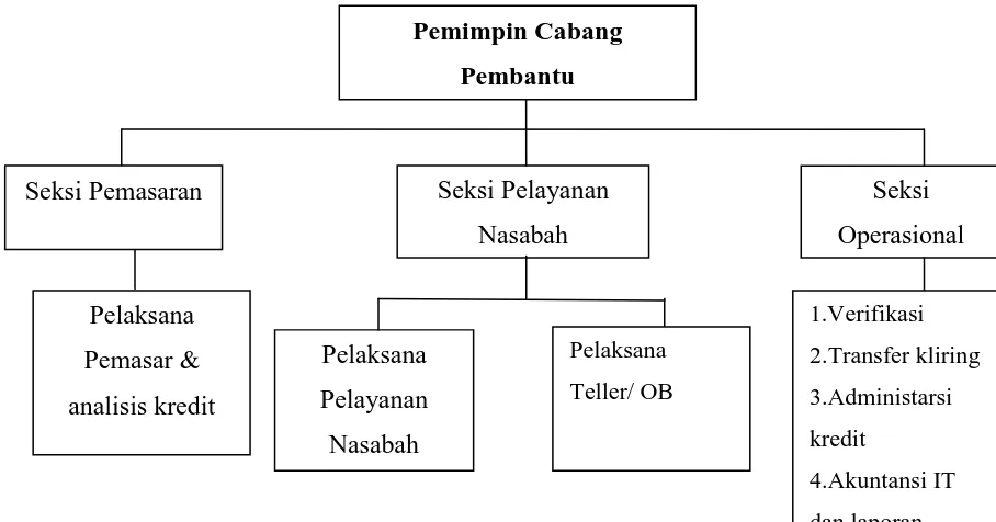 Gambar 2.1 Struktur Organisasi PT.Bank Sumut Cabang Pembantu USU 