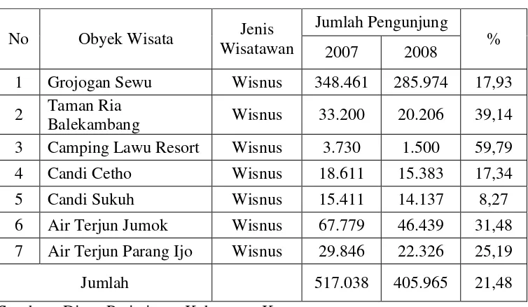Tabel 1.2 Permintaan Wisatawan Kawasan Obyek Wisata Kabupaten 