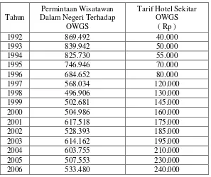 Tabel 4.4 Tabel Pengaruh Tarif Hotel Sekitar OWGS dan Permintaan 