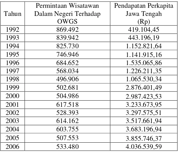 Tabel Pengaruh Pendapatan Perkapita Jawa Tengah dan 