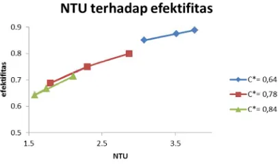 Gambar 5. Grafik NTU terhadap efektifitas NTU maka nilai efektifitas juga semakin besar pada C* maka nilai efektifitasnya akan semakin besar dan  yang konstan