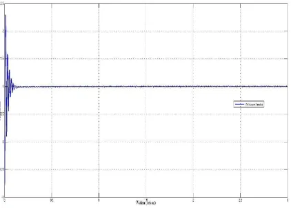 Gambar 2. Respon kecepatan PID Ziegler-Nichols metoda osilasi  