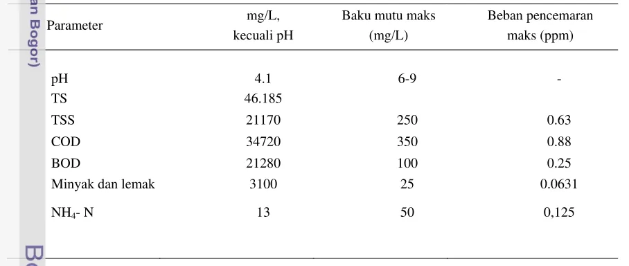 Tabel 1.  Karakteristik limbah cair dari kegiatan industri kelapa sawit  (Harry, 1999) 