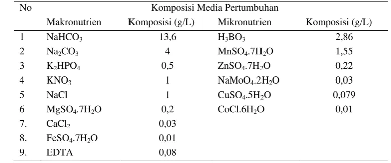 Tabel 2. Komposisi media sintetik untuk pertumbuhan S. platensis (Aiba & Ogawa 1977) 